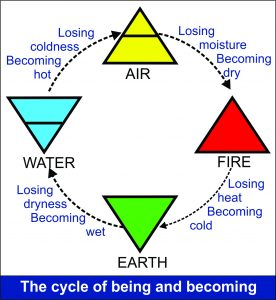 Element cycle