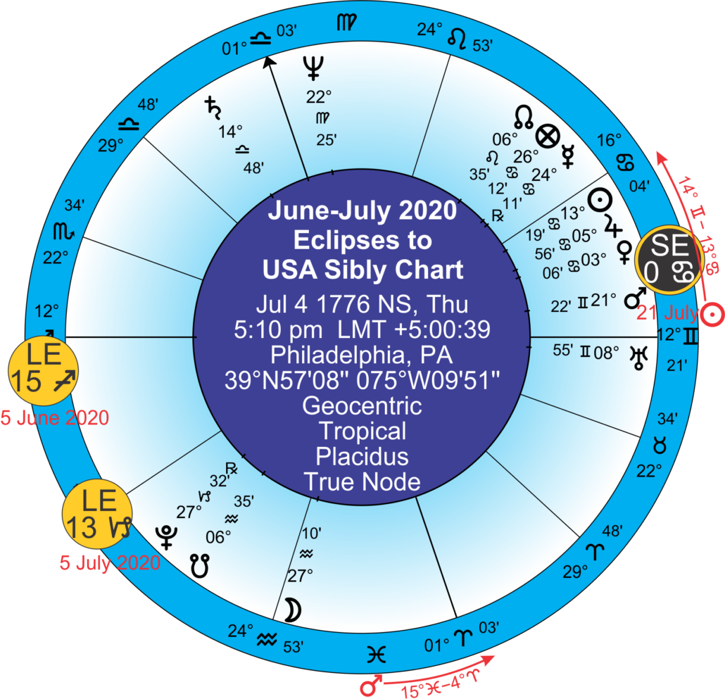 USA Sibly Eclipses JuneJul 2020 Ambrosia Academy of Astrology